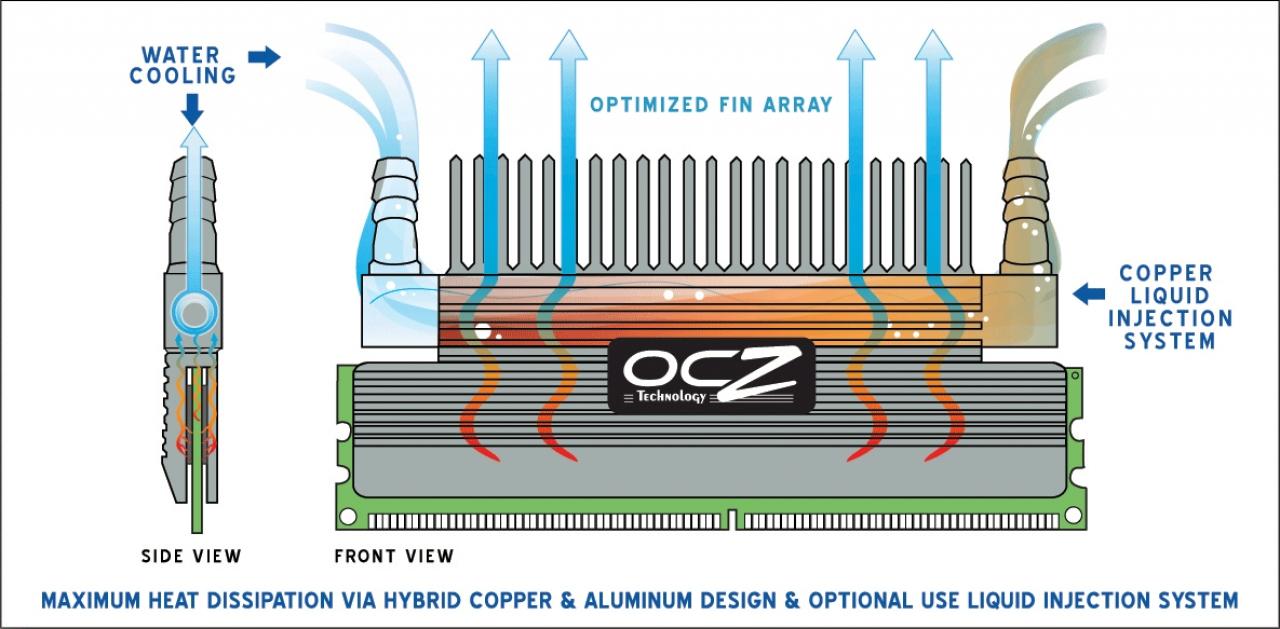 [08/05/2007] Quelle: OCZ Speichermodul mit Wasserkühlung