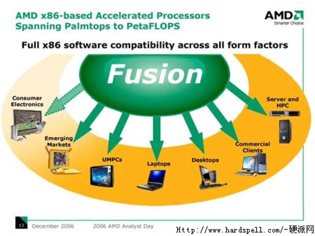 [29/05/2007] AMD Fusion: Hoffnungsträger für zukünftige Plattformlösungen (Bild: AMD)