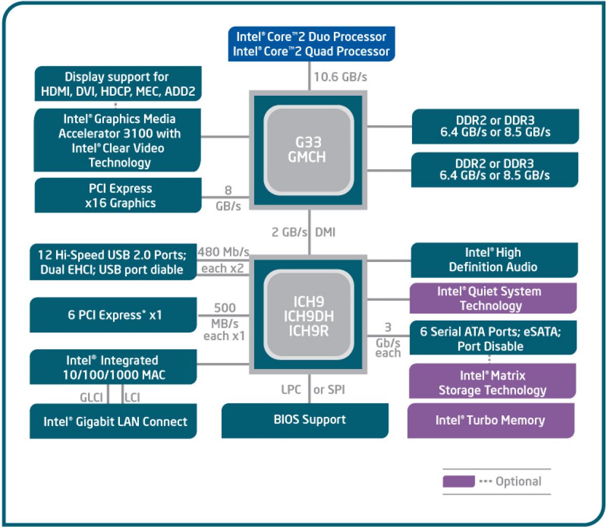 [21/05/2007] Block Diagramm: G33 mit ICH9-Southbridge (Bild: Intel)