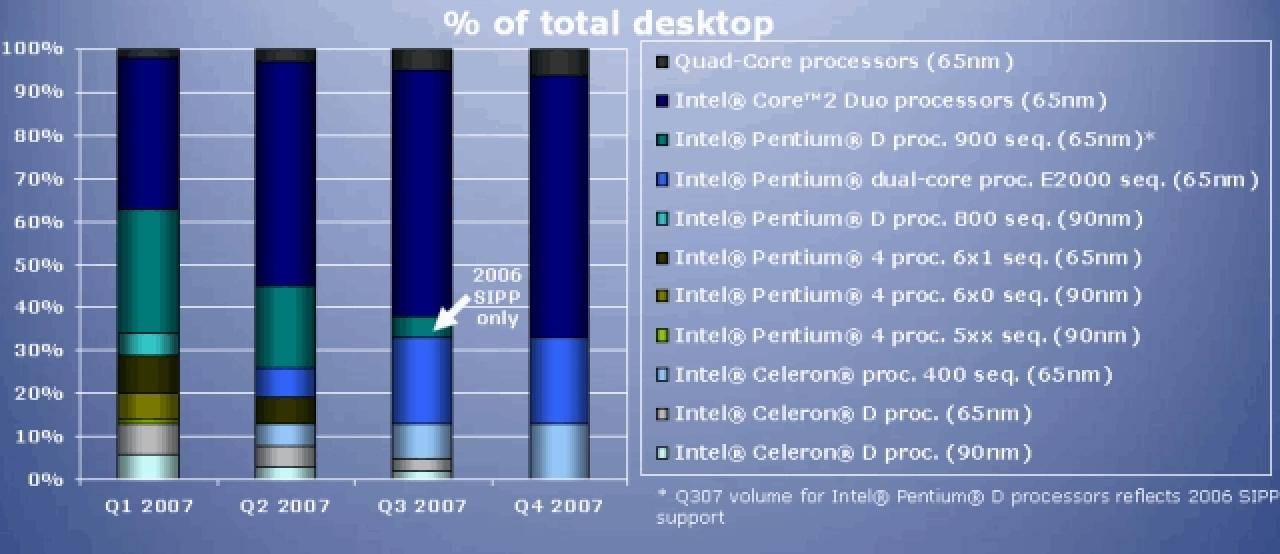 [08/05/2007] Quelle: HKEPC Netburst wird Geschichte. Core 2 und Quad-Core kommt.