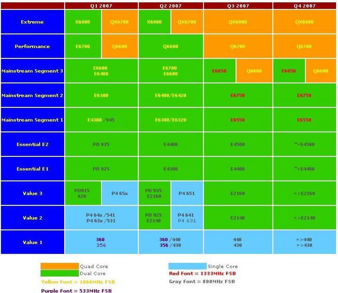 [08/05/2007] Quelle: HKEPC Intel setzt auf Quad-Core und in der Dual-Core Mittelklasse auf hohem FSB.
