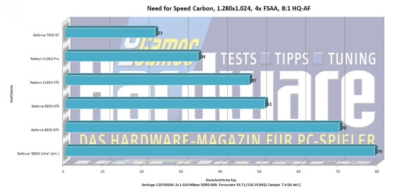 [02/05/2007] Nfs Carbon, 1.280x1.024, x FSAA, 8:1 AF, durchschn. Fps