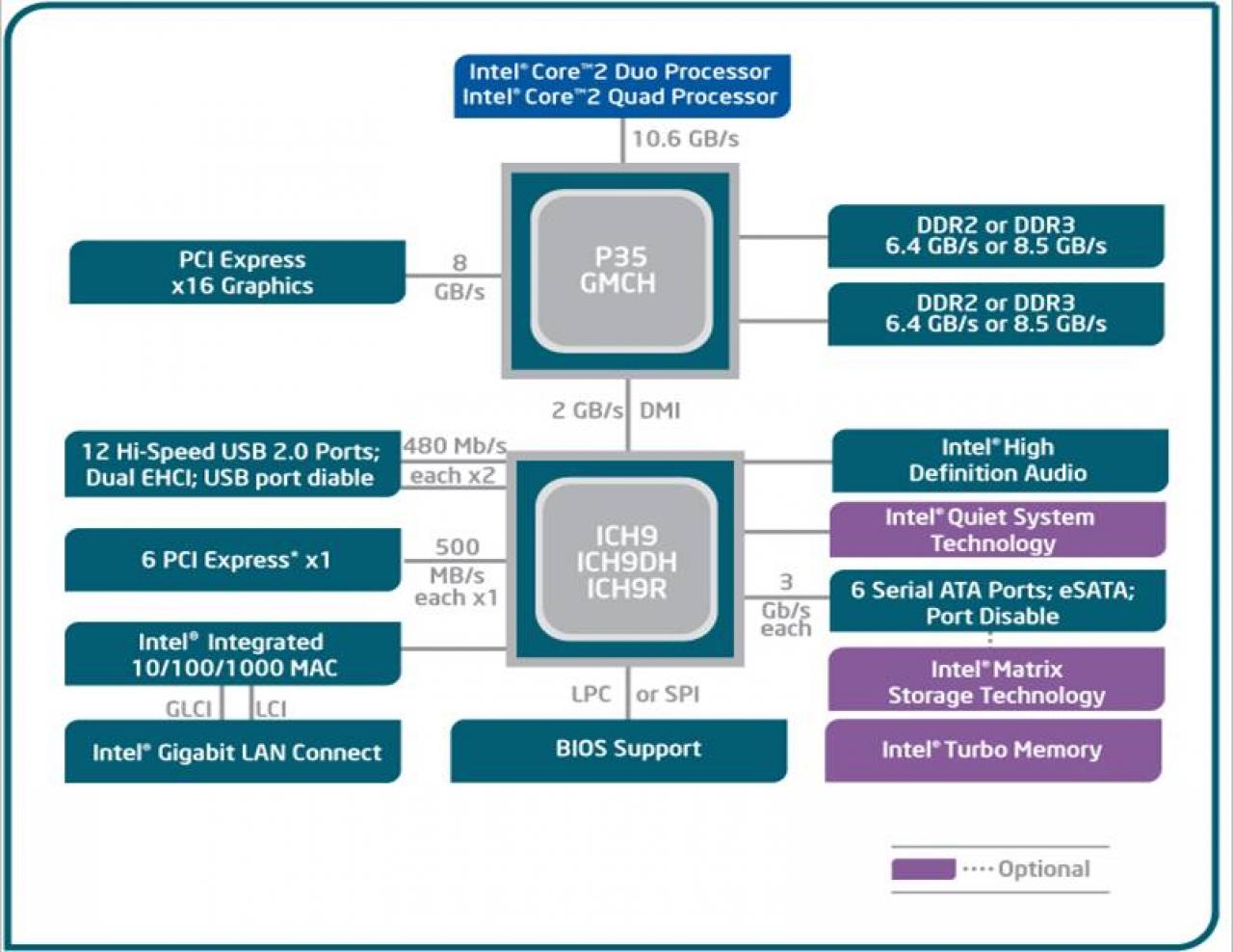 [21/05/2007] Block Diagramm: P35 mit ICH9-Southbridge (Bild: Intel)