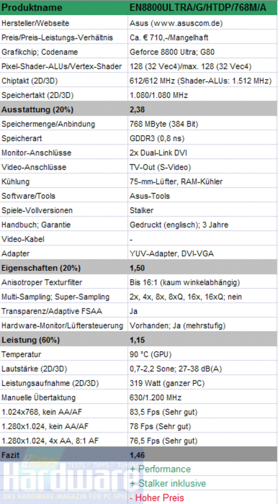 [10/05/2007] Asus EN8800ULTRA/G/HTDP/768M/A