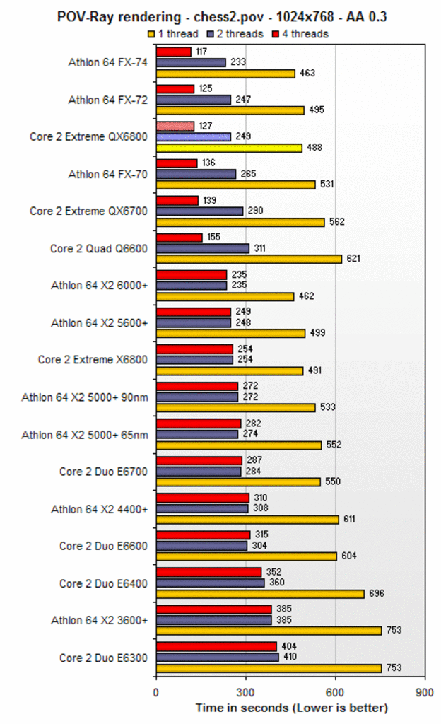 [23/05/2007] Pov-Ray-Benchmarks (Bild: www.techreport.com)