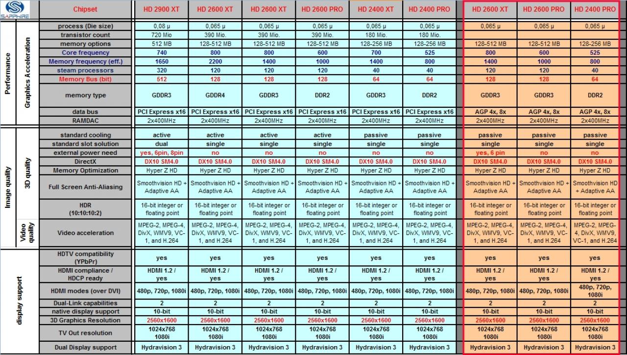 [22/05/2007] Tabelle: Sapphire