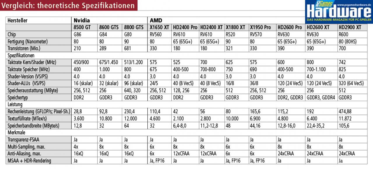 [27/06/2007] Daten im Vergleich