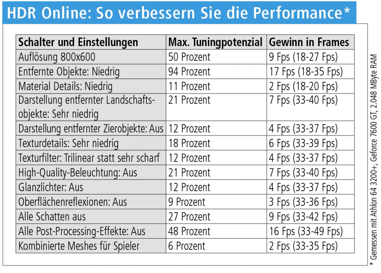 [06/06/2007] Tuning: Herr der Ringe Online (7)