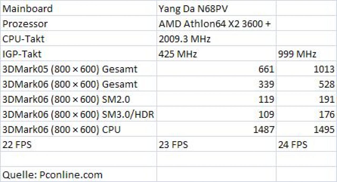 [04/06/2007] Ausgewählte Benchmarks zur übertakteten Nvidia IGP im 7050SE Nforce 630a Chipsatz.(MCP68PV)