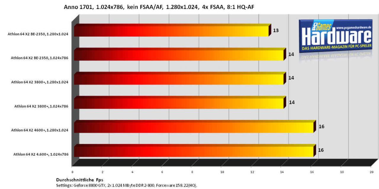 [04/06/2007] Der Athlon X2 BE-2350 erreicht bei Anno in etwa das Niveau eines gleich teuren X2 3800+
