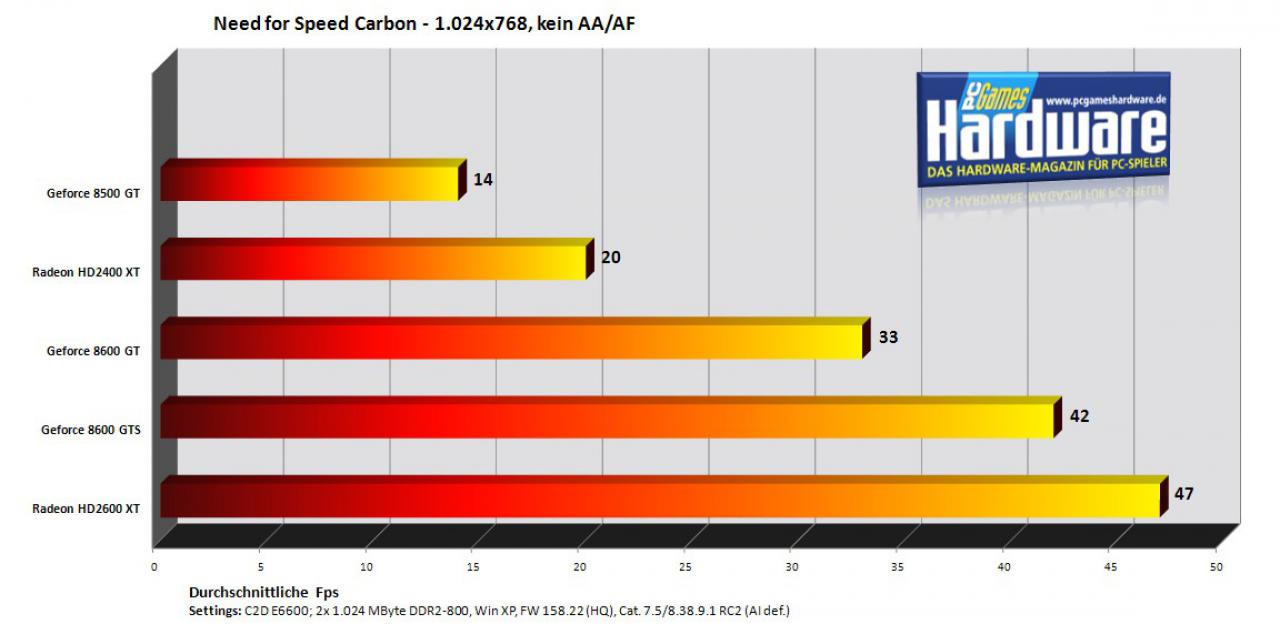 [27/06/2007] Benchmark: Need for Speed Carbon