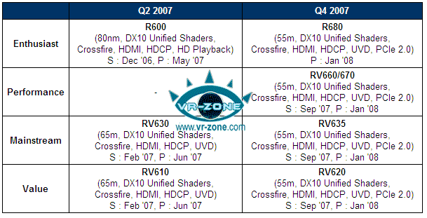 [08/06/2007] AMD Desktop-Grafikkartenroadmap (Bild: VR-Zone)