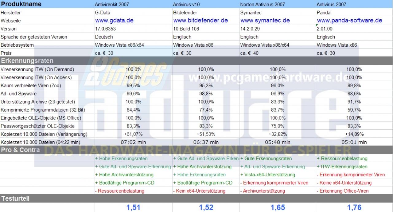 [11/06/2007] Testtabelle Teil 1: Detailierte Scan-Ergebnisse, Herstellerinformationen und 