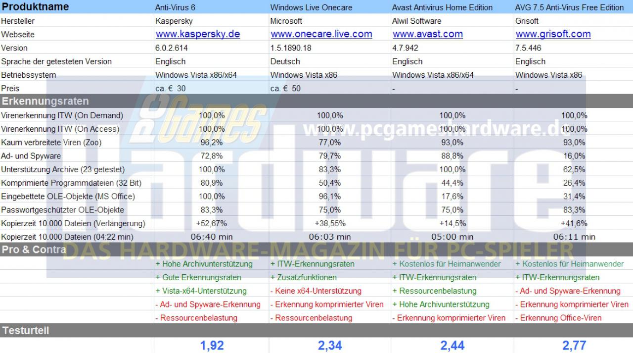 [11/06/2007] Testtabelle Teil 2: Detailierte Scan-Ergebnisse, Herstellerinformationen und 