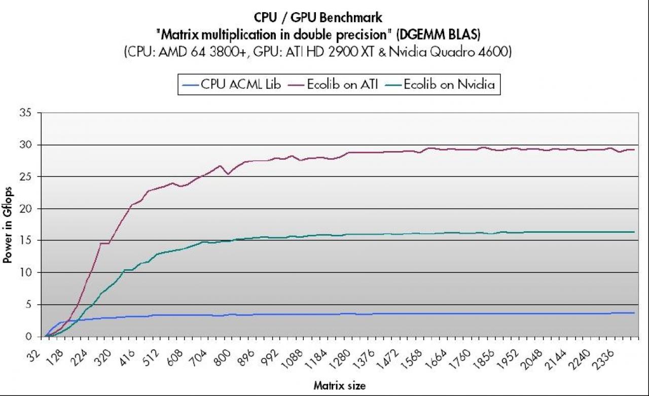[15/06/2007] Atis R600 vorne mit Gleitkommarechenleistung bei doppelter Präzision (FP 64 Bit). (Bild:GPU-Tech)