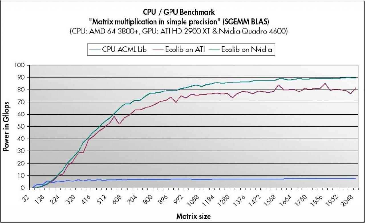 [15/06/2007] Nvidias G80 vorne bei Gleitkommarechenleistung bei einfacher Präzison (FP 32 Bit). (Bild:GPU-Tech)