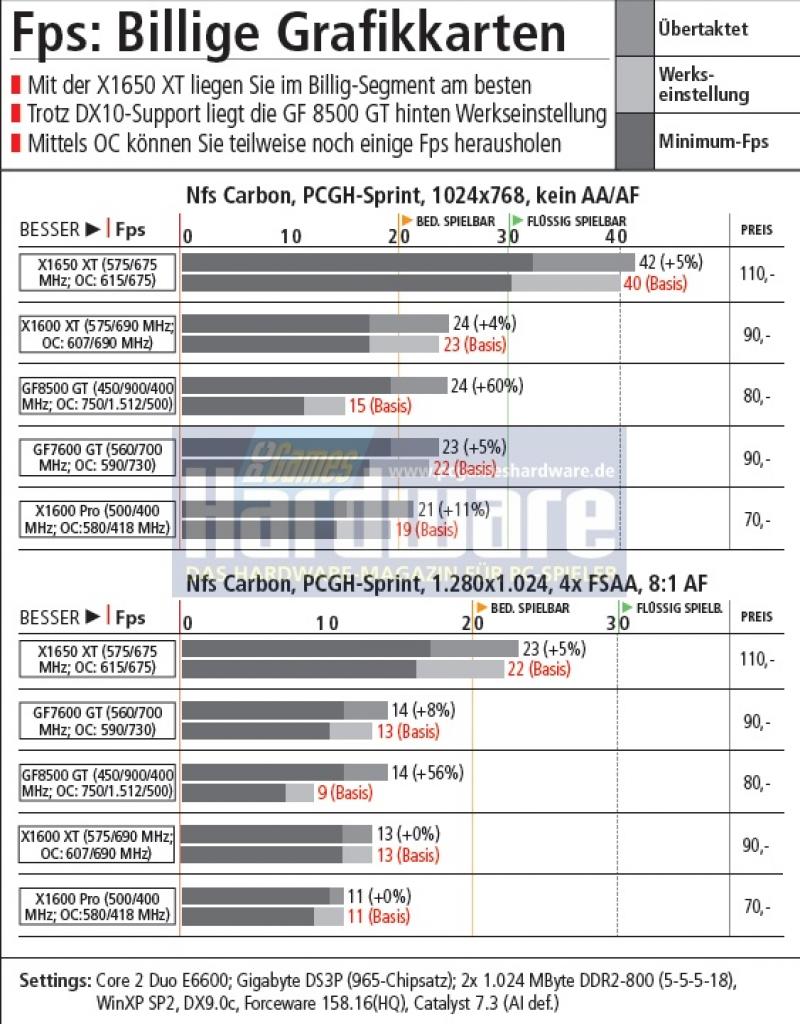 [08/06/2007] PCGH-Benchmark: Billige Grafikkarten in Need for Speed Carbon (Bild: PCGH)