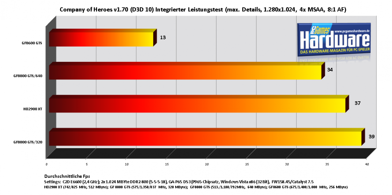 [02/06/2007] DX10-Benchmark: Midrange