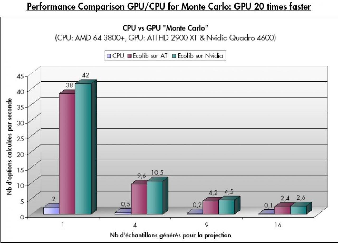 [15/06/2007] Anwendungstyp Monte Carlo Algorithmus im Vergleich von CPU und GPUs. (Bild:GPU-Tech)