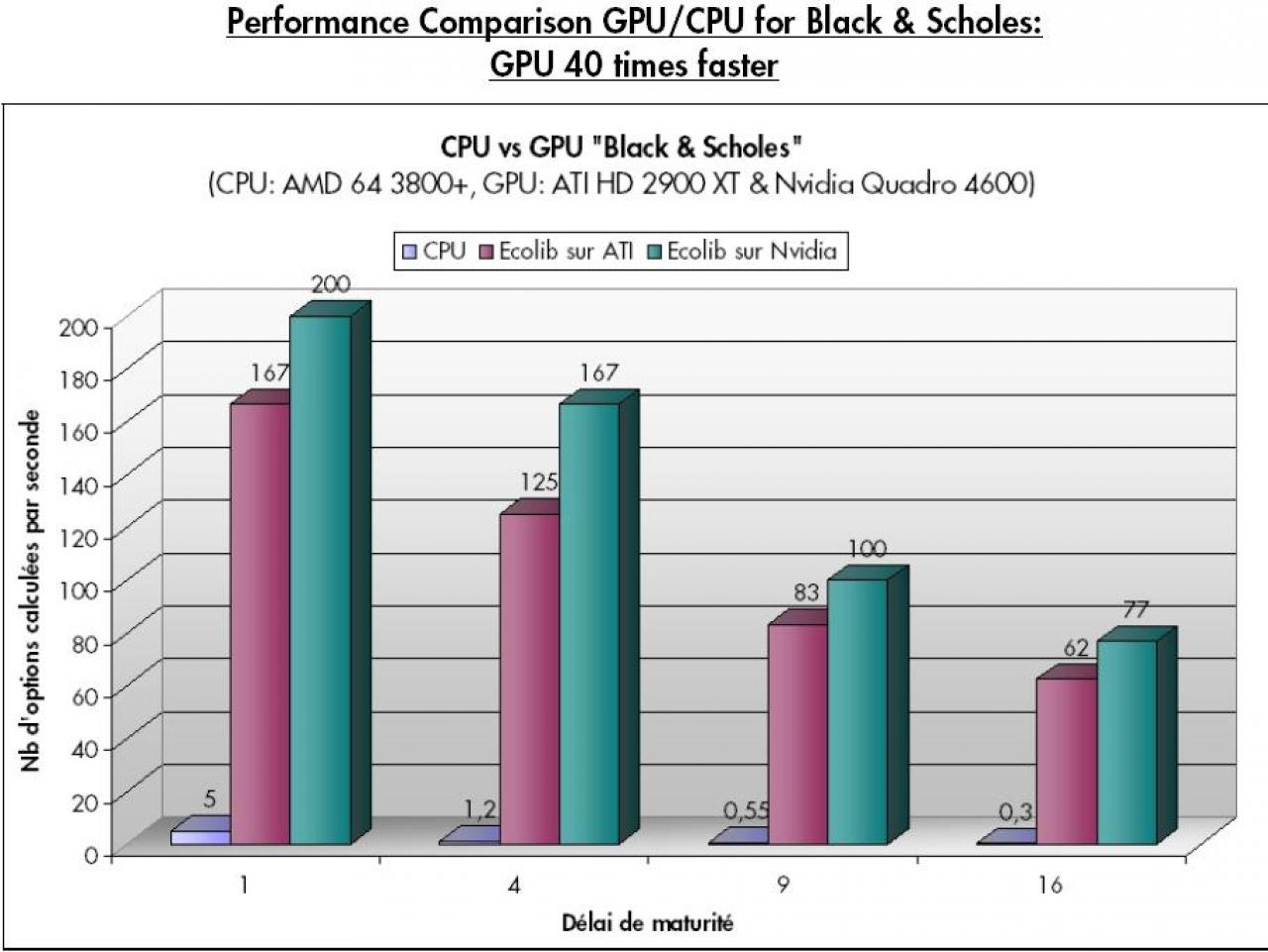 [15/06/2007] Anwendungstyp Black & Scholes Algorithmus im Vergleich von CPU und GPUs. (Bild:GPU-Tech)