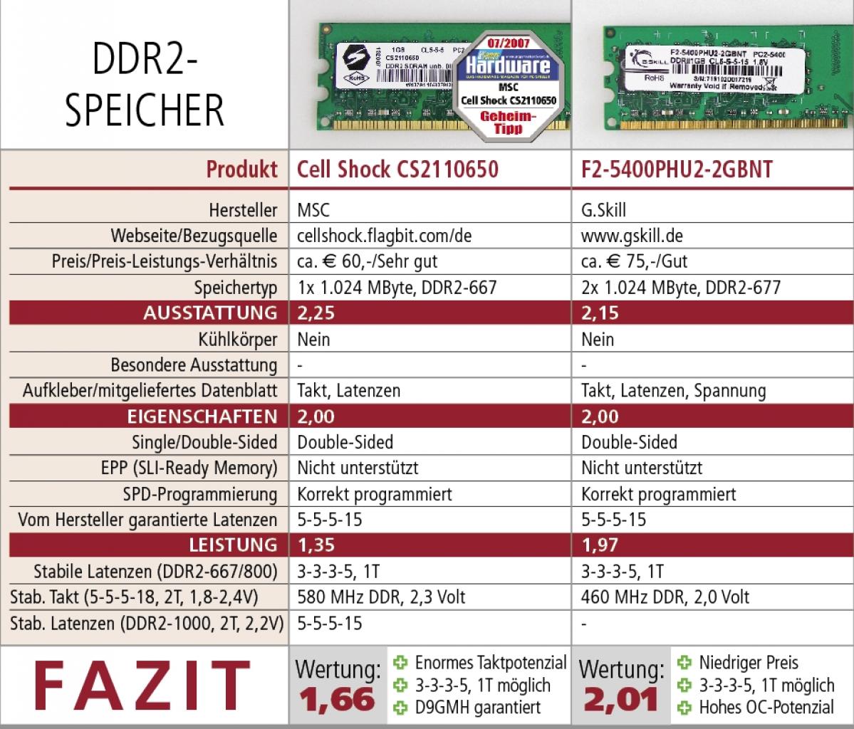 [06/06/2007] Testtabelle: Günstiges DDR2-RAM
