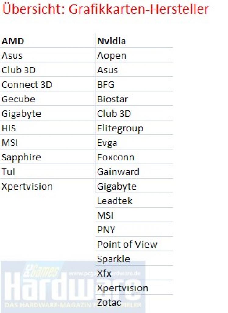 [12/06/2007] Hier eine Auflistung der Boardpartner von AMD und Nvidia.