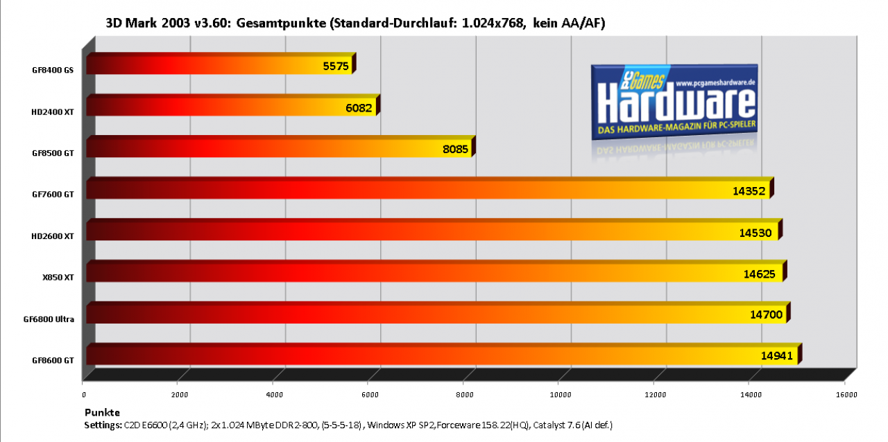 [25/07/2007] 3DMark 03 v3.60, Gesamtpunkte (Bild: PCGH)