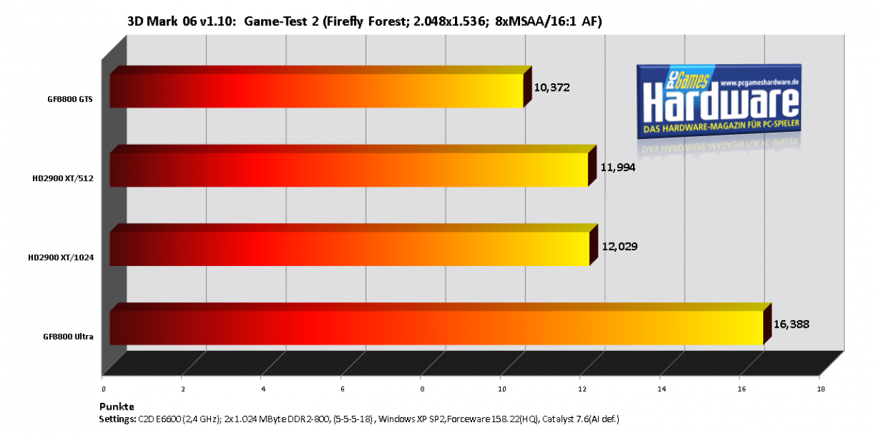 [27/07/2007] 3D Mark 06: Game-Test 2(Bild:PCGH)