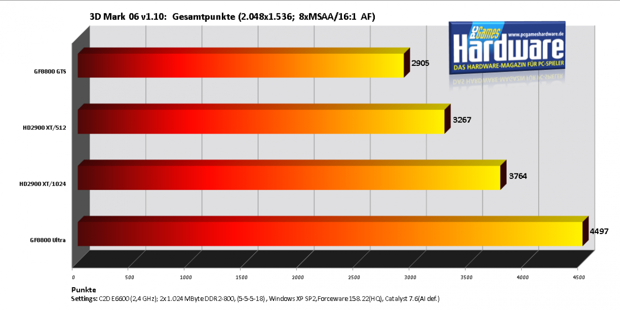 [27/07/2007] 3D Mark 06: Gesamtpunkte(Bild:PCGH)