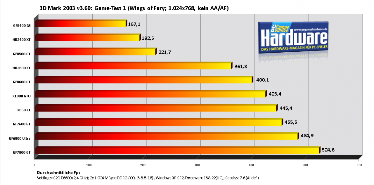 [30/07/2007] 3DMark 03 v3.60, Game Test 1: Wings of Fury (Bild: PCGH)