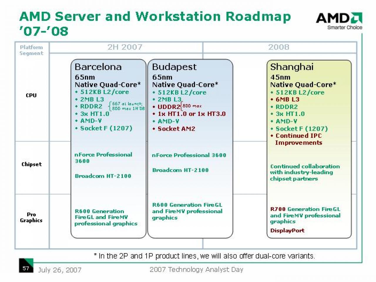 [27/07/2007] Die Roadmap: Auf Barcelona folgt Budapest (Bild: AMD)