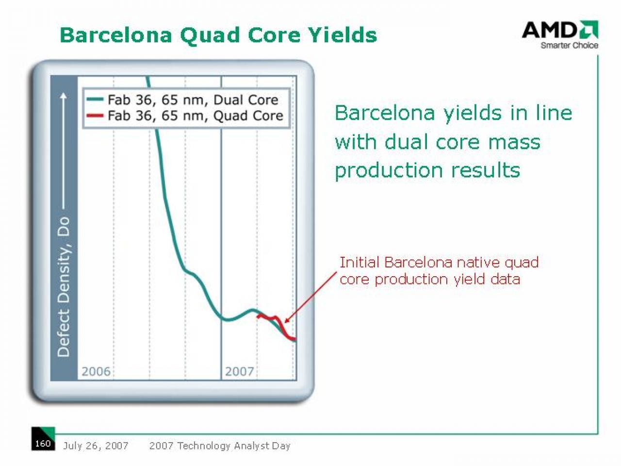 [27/07/2007] Hohe Ausbeute: Die Barcelona-Produktion läuft gut (Bild: AMD)