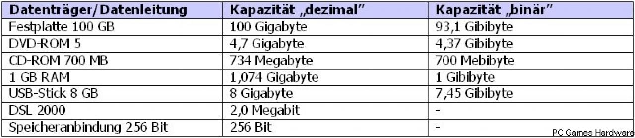 [03/07/2007] Beispiele für die korrekten Bezeichnungen von Datenmengen
