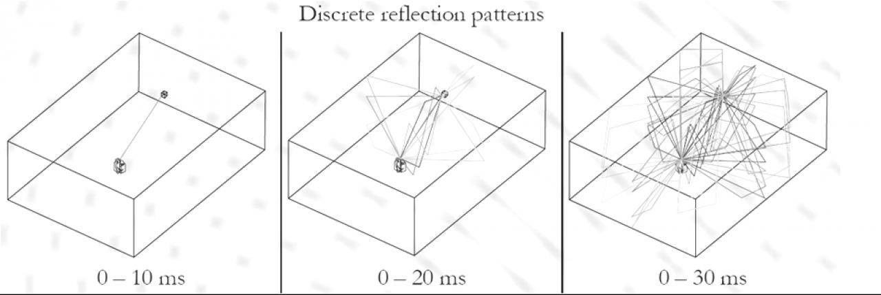 [12/07/2007] Binaural Room Modelling. Berechnet Mehrfachreflexionen, um einen realen Raum abzubilden.Die Raumgröße kann eingestellt werden (Room Size).Der Anteil von Reflexion / Diffusion ist variabel (Ambience). (Quelle: Beyerdynamic)