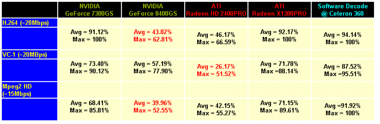 [04/07/2007] Video-Benchmarks von HKEPC.com