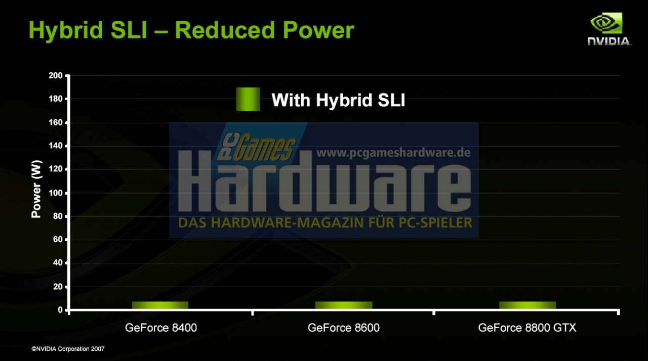 [22/07/2007] Hybrid-SLI Leistungsaufnahme 2D (Quelle Nvidia; Bild PCGH)