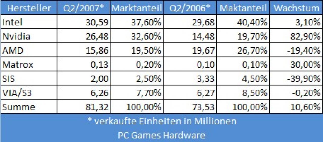 [30/07/2007] (Bild: PCGH)