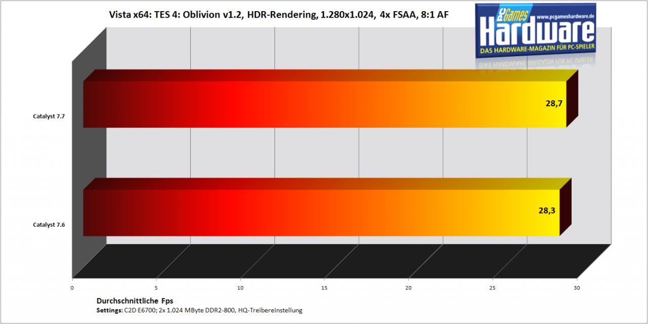 [31/07/2007] Oblivion mit einer Radeon HD2900 XT (Bild: PCGH)