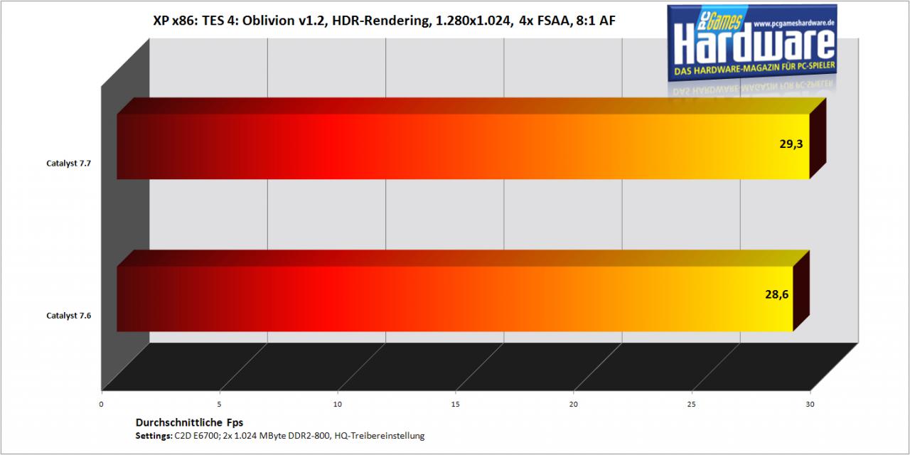 [31/07/2007] Oblivion mit einer Radeon HD2900 XT (Bild: PCGH)