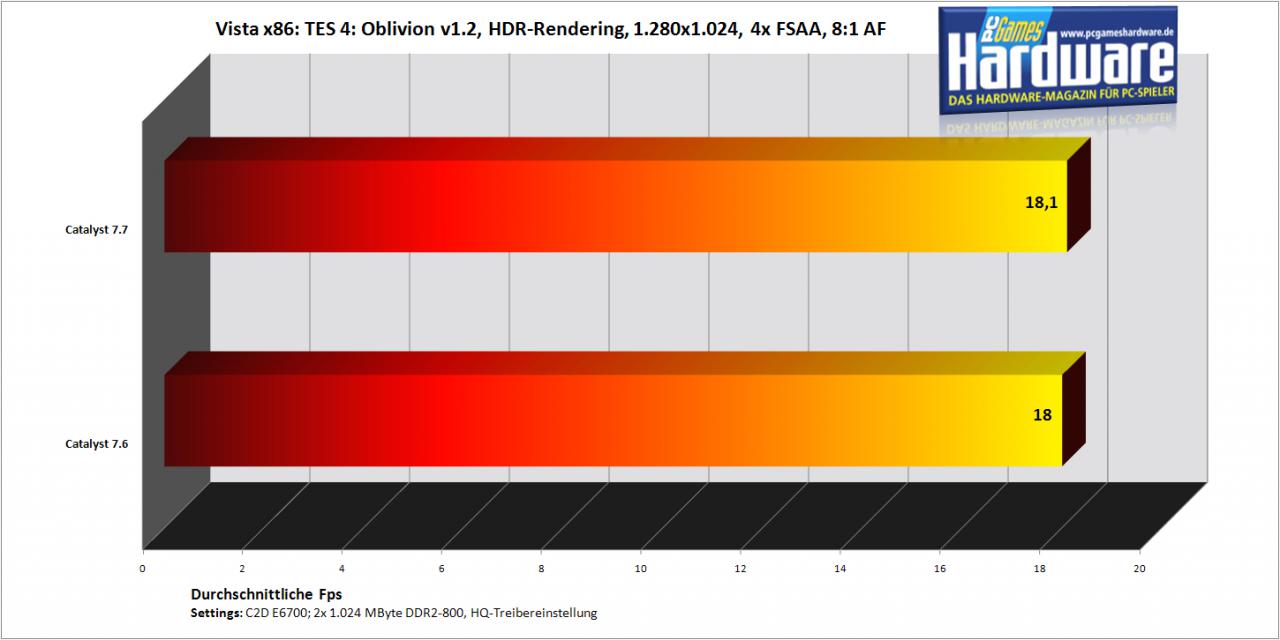 [31/07/2007] Oblivion mit einer Radeon X1950 Pro (Bild: PCGH)