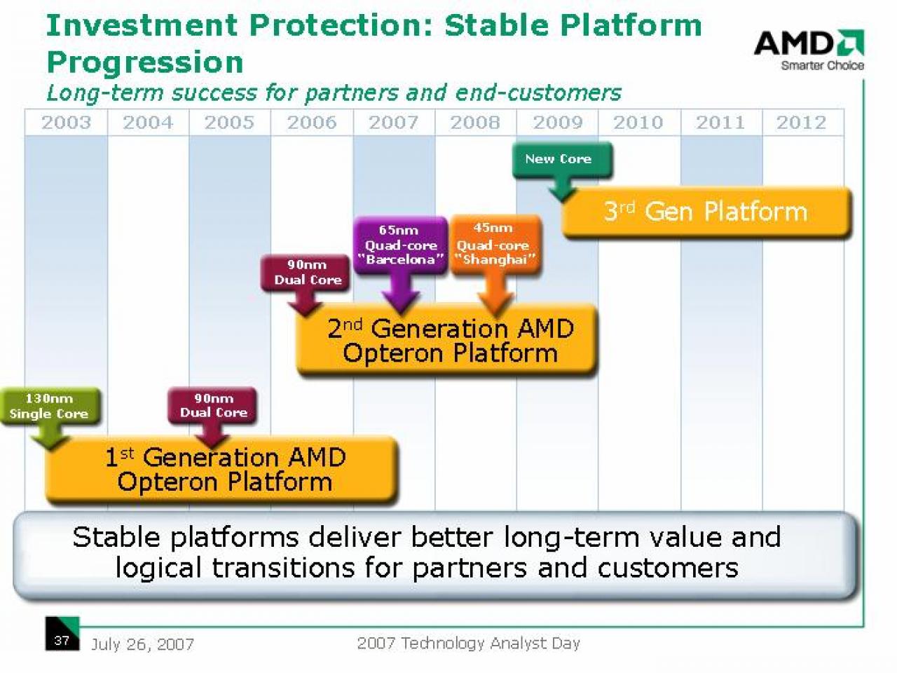 [27/07/2007] Der Shanghai zählt noch zur zweiten Opteron-Generation (Bild: AMD)