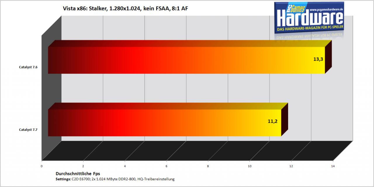[31/07/2007] Stalker mit einer Radeon X1950 Pro (Bild: PCGH)