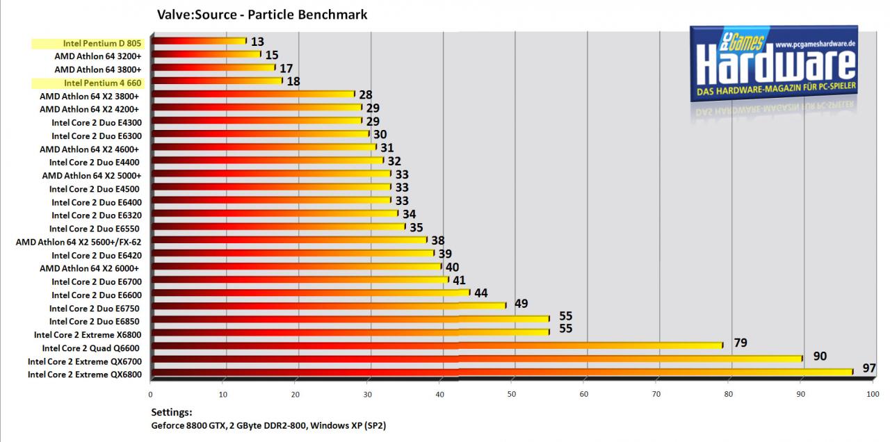 [27/07/2007] Source: Partikelbenchmark