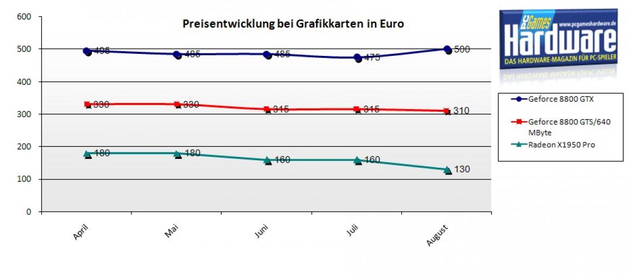 [07/08/2007] Preisverlauf