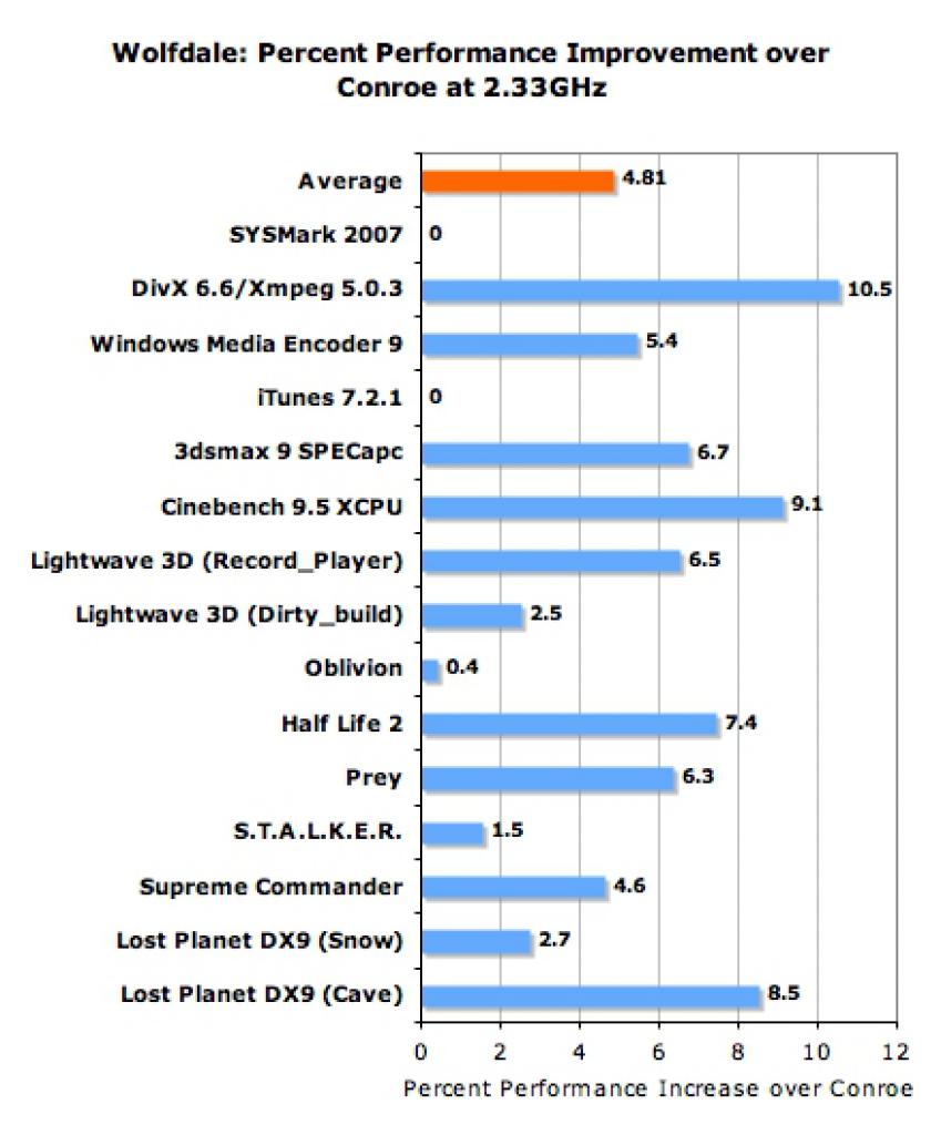[22/08/2007] Leistungsvorteil in Prozent gegenüber einem gleichgetakteten Conroe (Bild: Anandtech)