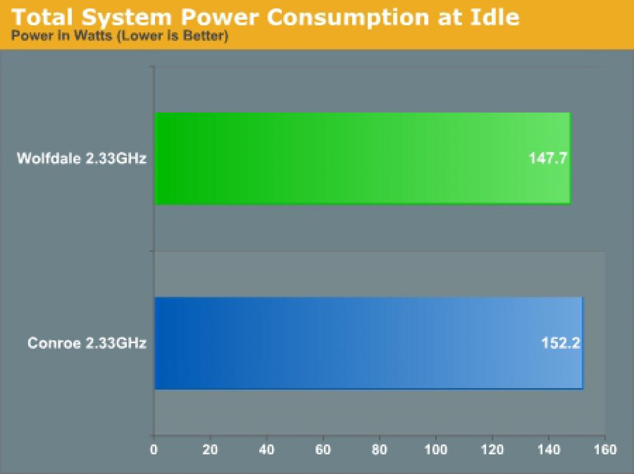[22/08/2007] Stromaufnamhe im Idle (Bild: Anandtech)