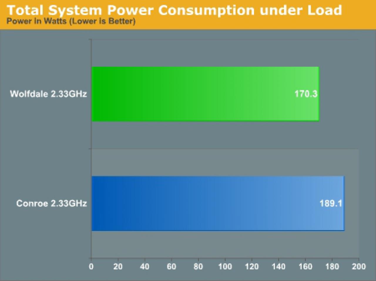 [22/08/2007] Stromaufnamhe unter Last (Bild: Anandtech)