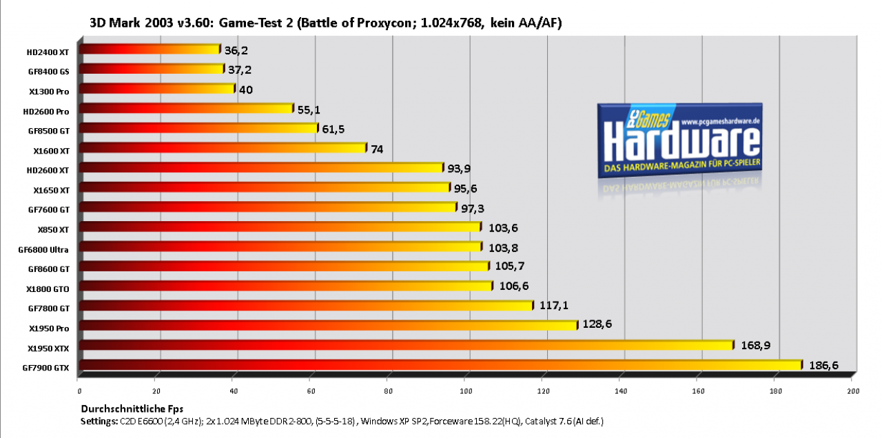 [02/08/2007] 3DMark 03 v3.60, Game Test 2: Battle of Proxycon (Bild: PCGH)