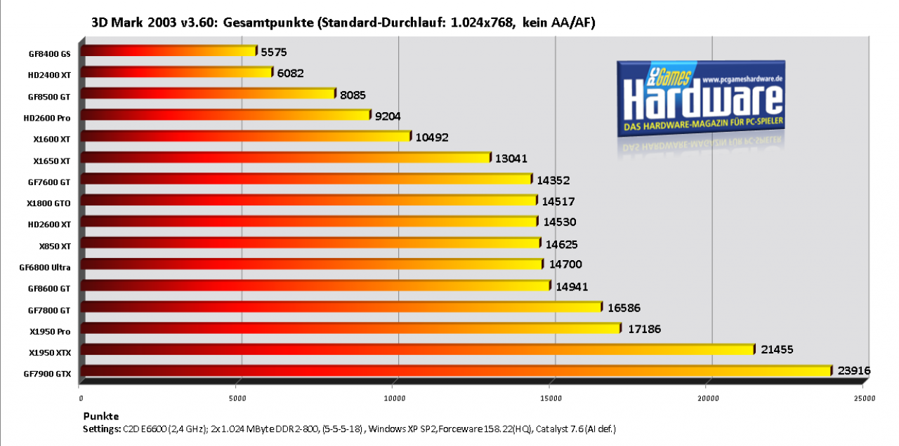 [02/08/2007] 3DMark 03 v3.60, Gesamtpunkte (Bild: PCGH)