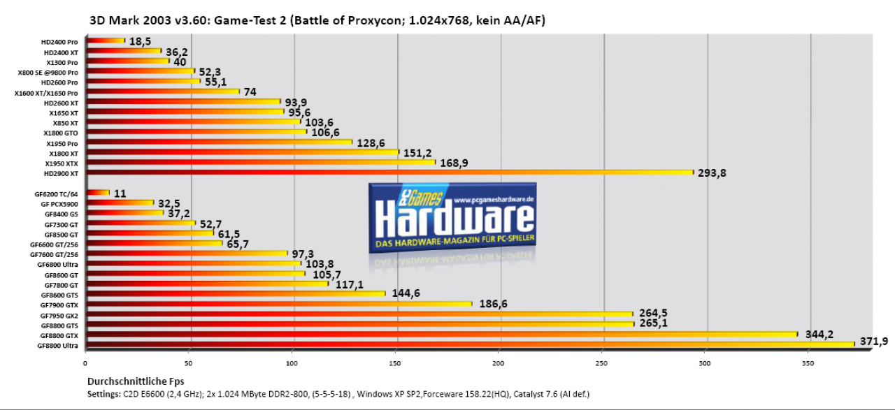 [03/08/2007] 3DMark 03 v3.60, Game Test 2: Battle of Proxycon (Bild: PCGH)